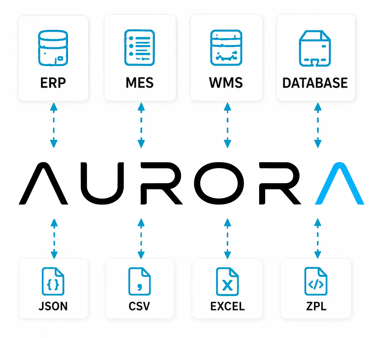 Diagram: Aurora kopplat till ERP, MES, WMS och databaser och till dataformaten JSON, CSV, Excel och ZPL
